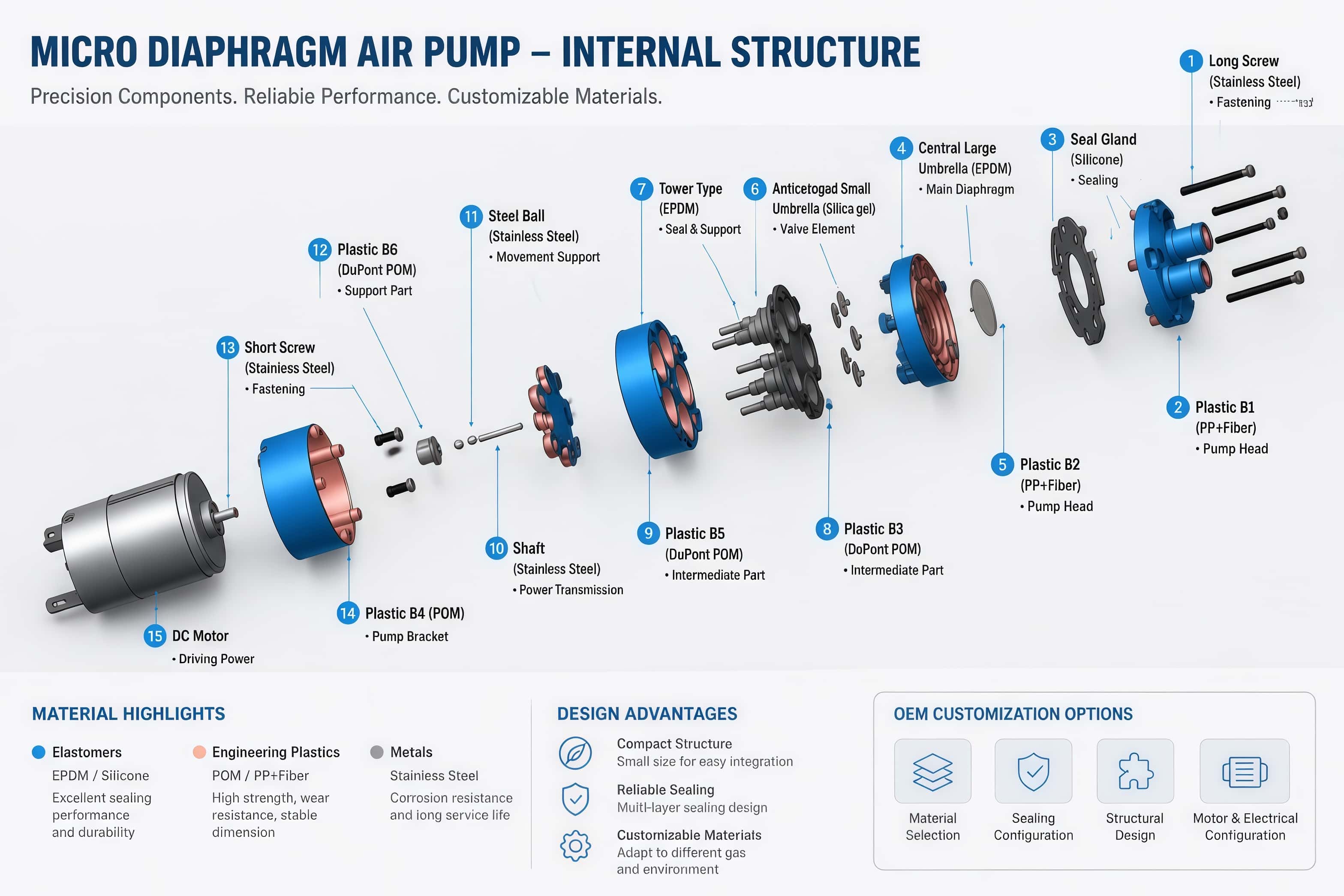 Micro diaphragm air pump internal structure showing diaphragm valve components, EPDM seals, POM parts, PP+fiber housing and stainless steel components