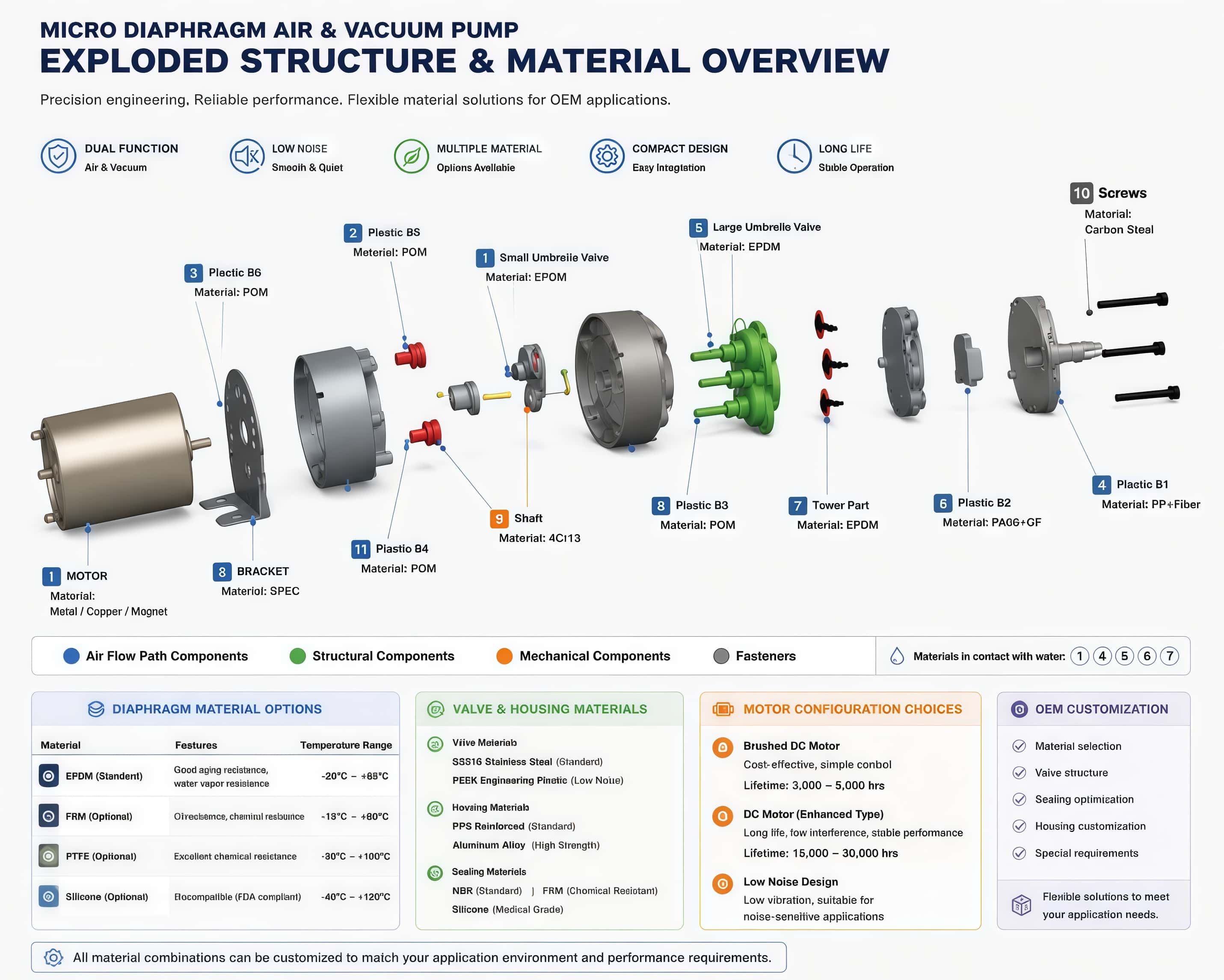 Micro diaphragm air and vacuum pump exploded structure showing diaphragm, valve system, motor, shaft and housing materials for OEM customization